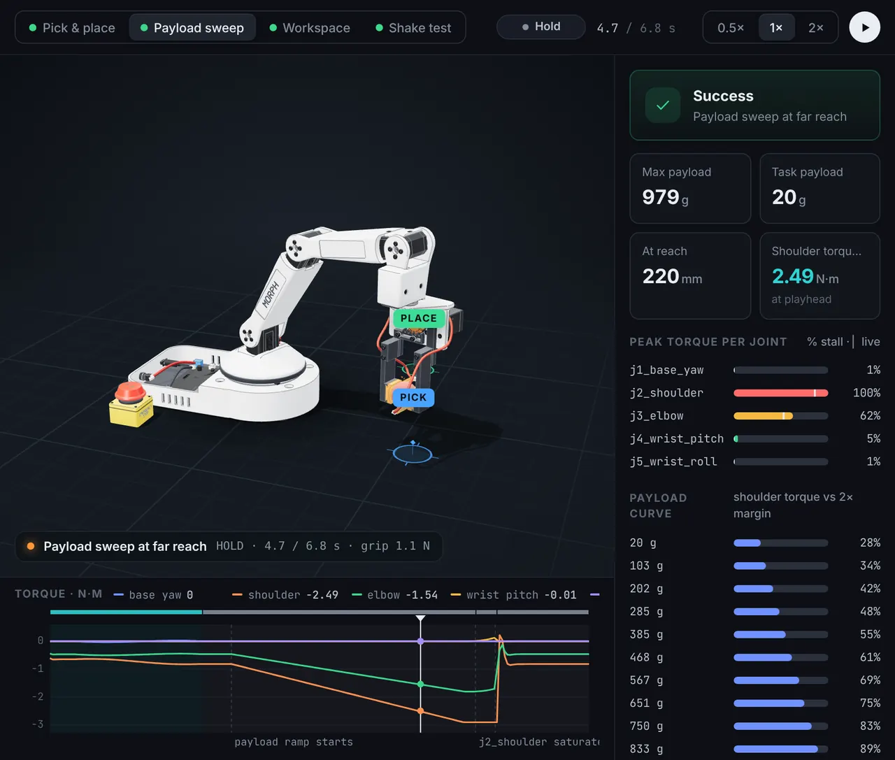 Morph Studio's Simulation tab on the payload sweep, paused while the arm holds the load at far reach: success, maximum payload 979 grams, task payload 20 grams, at 220 mm reach, shoulder torque 2.49 newton metres, and peak torque per joint with the shoulder at 100 percent of stall. On wider screens it also shows the whole arm, the payload curve from 20 to 833 grams and a torque plot marking where the shoulder saturates.